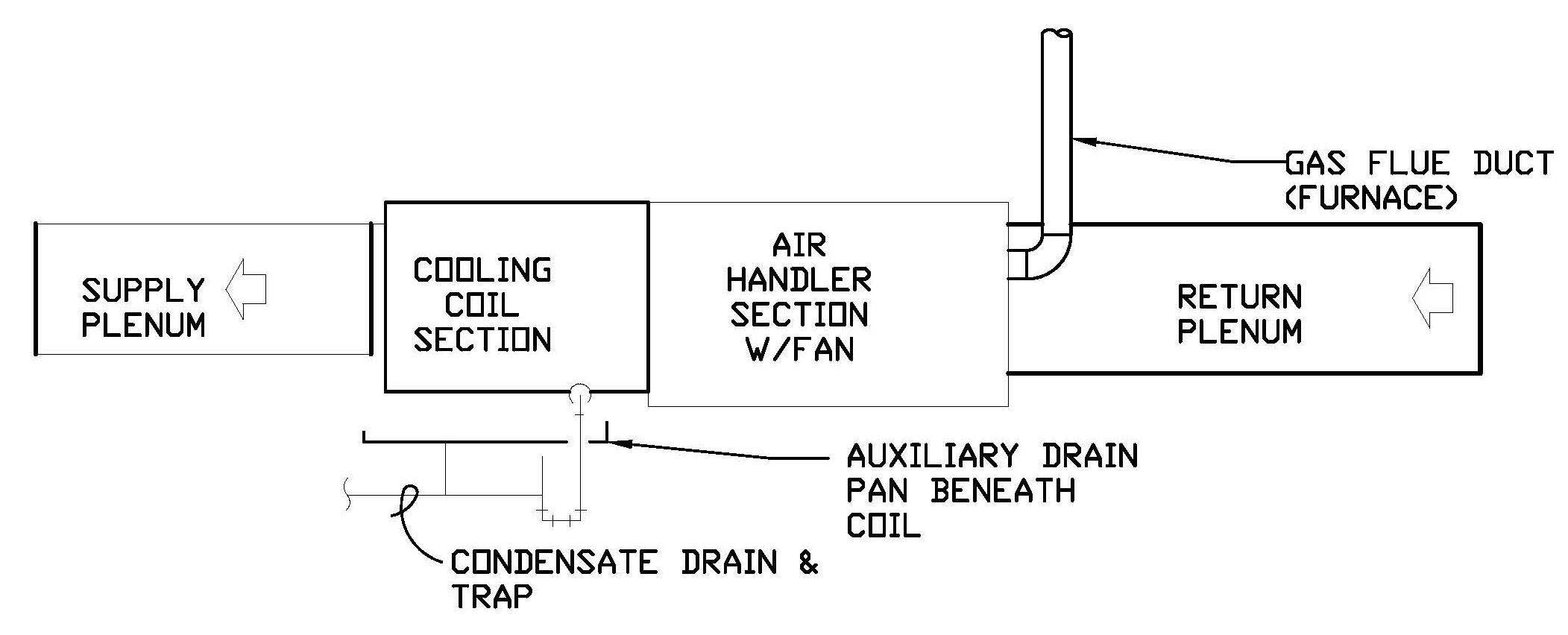 Condensate Drainage Condensate Removal